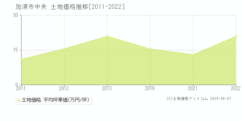 加須市中央の土地価格推移グラフ 