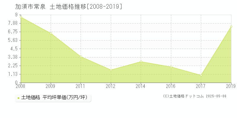 常泉(加須市)の土地価格推移グラフ(坪単価)[2008-2019年]