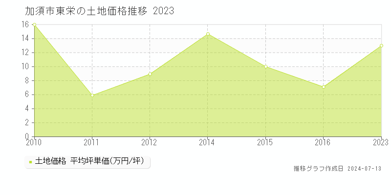 加須市東栄の土地価格推移グラフ 
