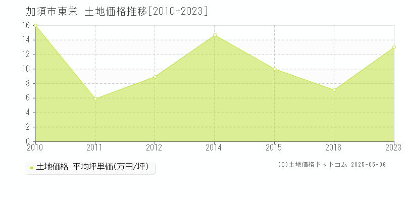 東栄(加須市)の土地価格推移グラフ(坪単価)[2010-2023年]