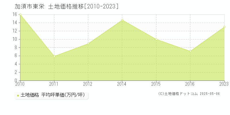 加須市東栄の土地価格推移グラフ 