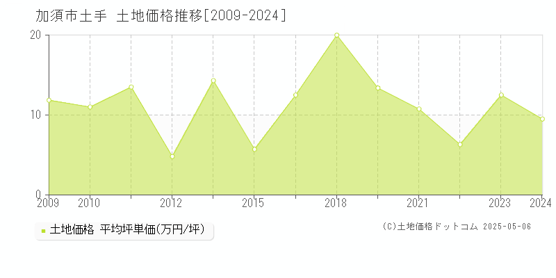 土手(加須市)の土地価格推移グラフ(坪単価)[2009-2024年]