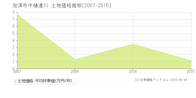 中樋遣川(加須市)の土地価格推移グラフ(坪単価)[2007-2015年]