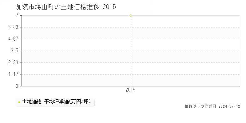 加須市鳩山町の土地価格推移グラフ 