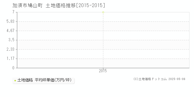 加須市鳩山町の土地価格推移グラフ 