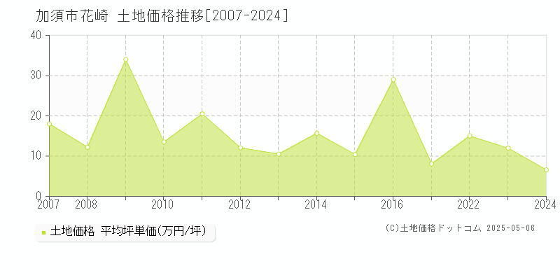 花崎(加須市)の土地価格推移グラフ(坪単価)[2007-2024年]