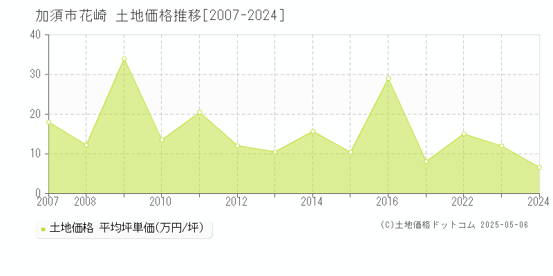 加須市花崎の土地価格推移グラフ 