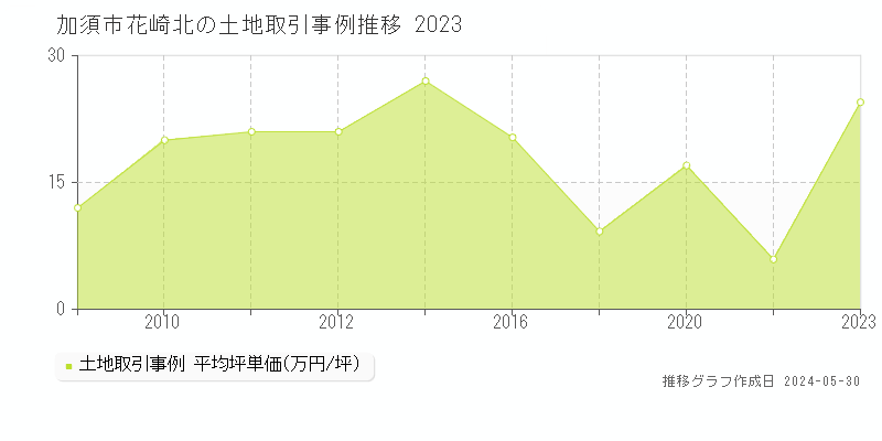加須市花崎北の土地価格推移グラフ 