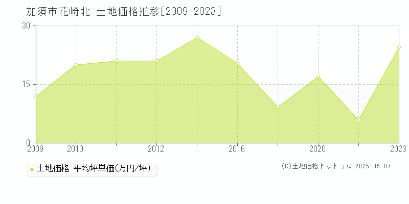 花崎北(加須市)の土地価格推移グラフ(坪単価)[2009-2023年]