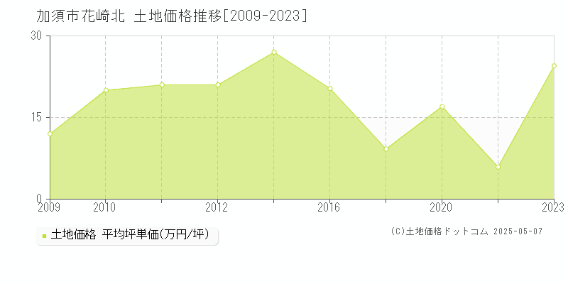 加須市花崎北の土地価格推移グラフ 