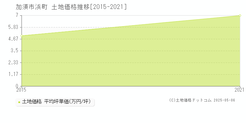 浜町(加須市)の土地価格推移グラフ(坪単価)[2015-2021年]