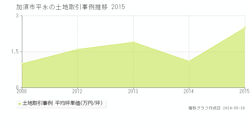 加須市平永の土地価格推移グラフ 