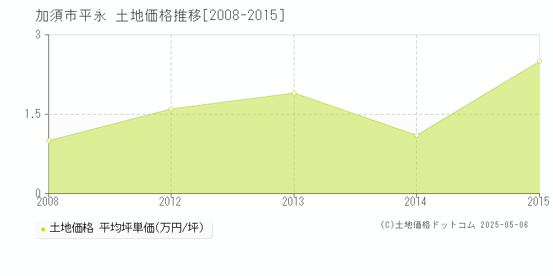 平永(加須市)の土地価格推移グラフ(坪単価)[2008-2015年]