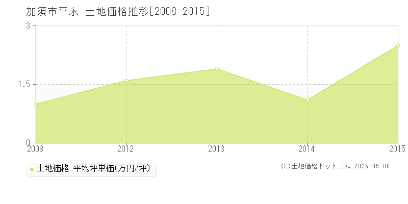 加須市平永の土地価格推移グラフ 