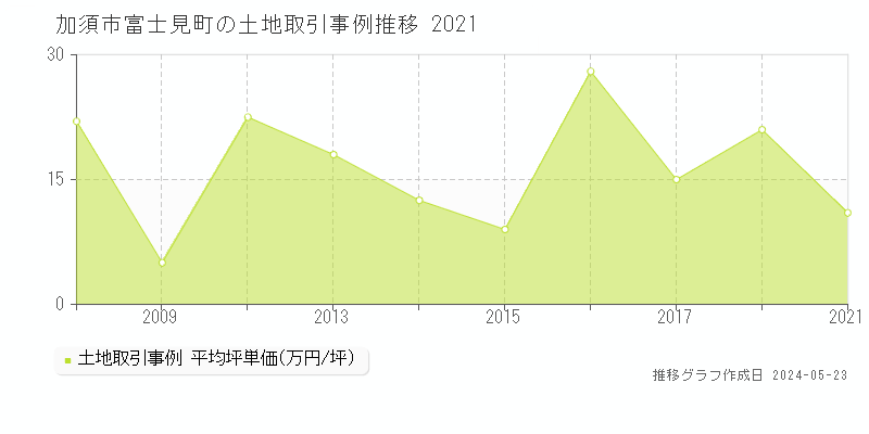 加須市富士見町の土地価格推移グラフ 