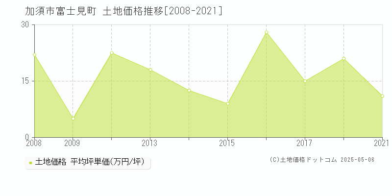 富士見町(加須市)の土地価格推移グラフ(坪単価)[2008-2021年]