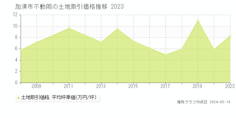 加須市不動岡の土地価格推移グラフ 
