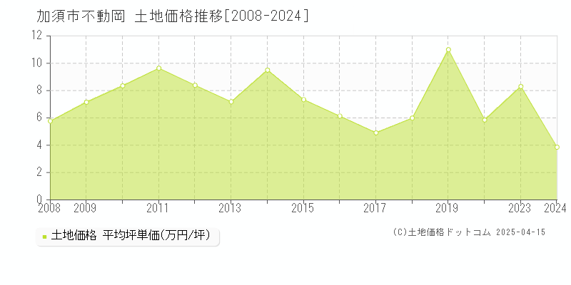 加須市不動岡の土地価格推移グラフ 