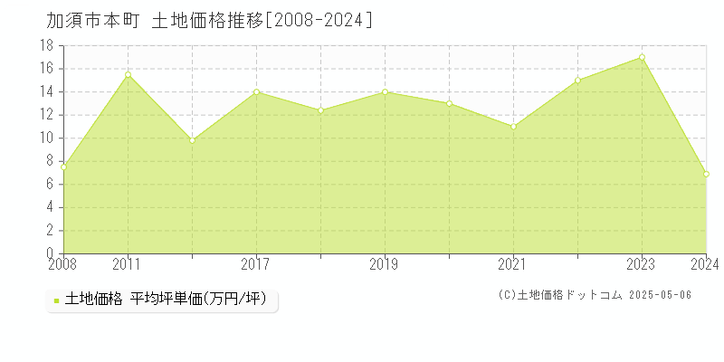 本町(加須市)の土地価格推移グラフ(坪単価)[2008-2024年]