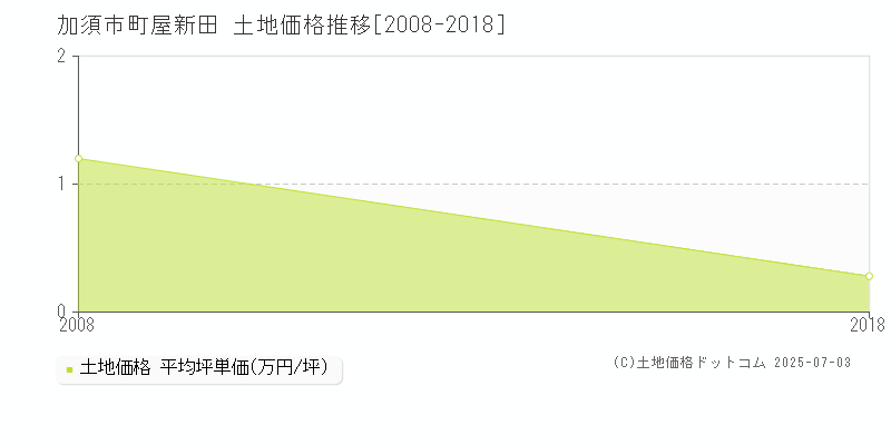 町屋新田(加須市)の土地価格推移グラフ(坪単価)[2008-2018年]