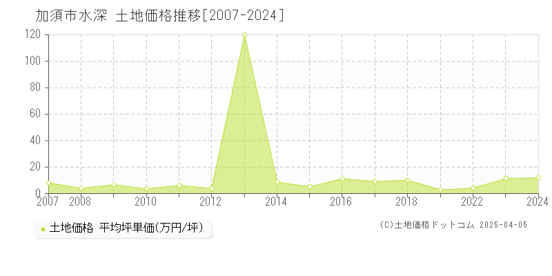 加須市水深の土地価格推移グラフ 
