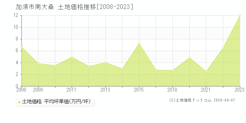 加須市南大桑の土地価格推移グラフ 