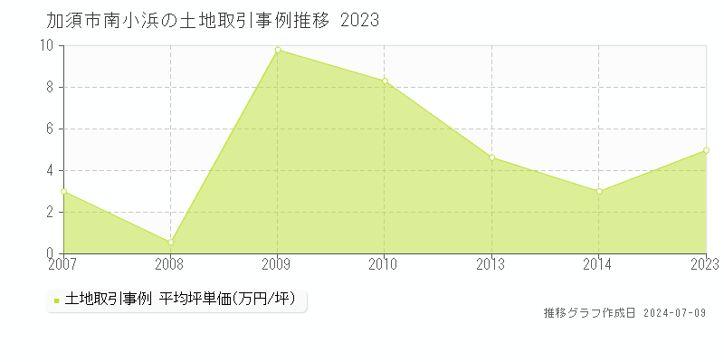 加須市南小浜の土地価格推移グラフ 