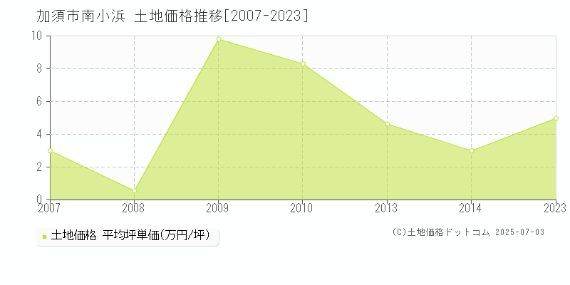 南小浜(加須市)の土地価格推移グラフ(坪単価)[2007-2023年]