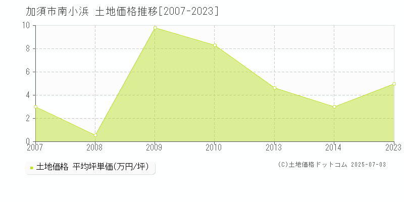 加須市南小浜の土地価格推移グラフ 