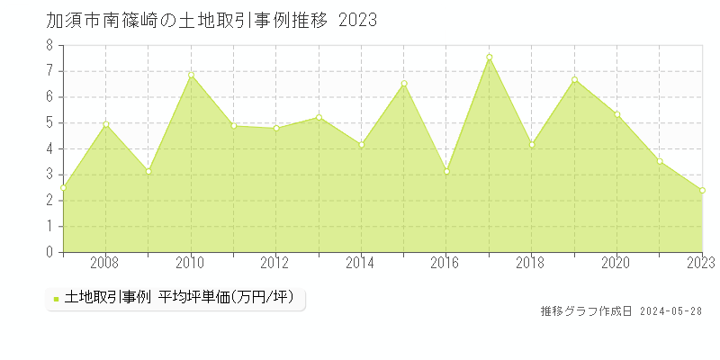 加須市南篠崎の土地価格推移グラフ 