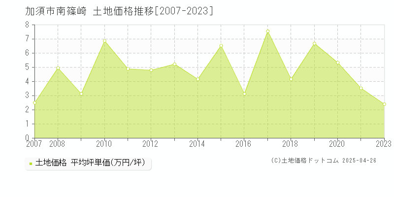 加須市南篠崎の土地価格推移グラフ 