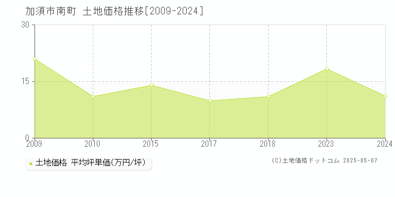 南町(加須市)の土地価格推移グラフ(坪単価)[2009-2024年]