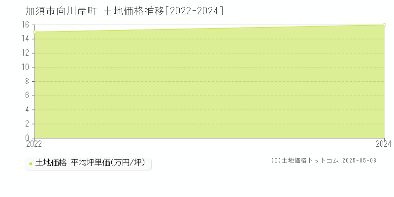 向川岸町(加須市)の土地価格推移グラフ(坪単価)[2022-2024年]
