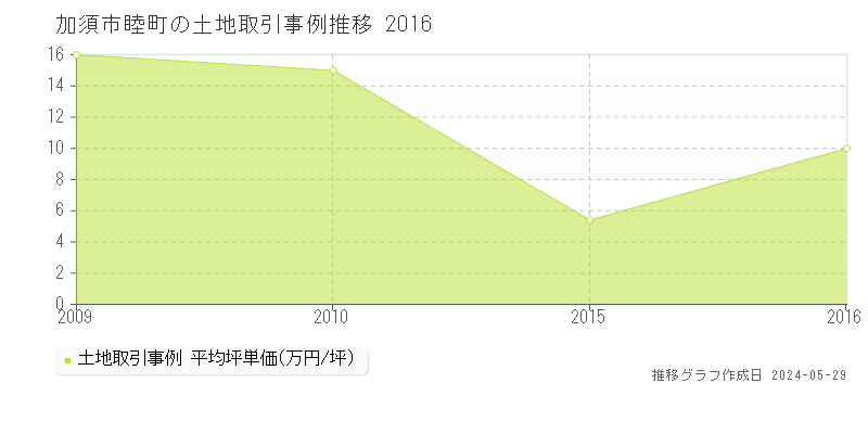 加須市睦町の土地価格推移グラフ 