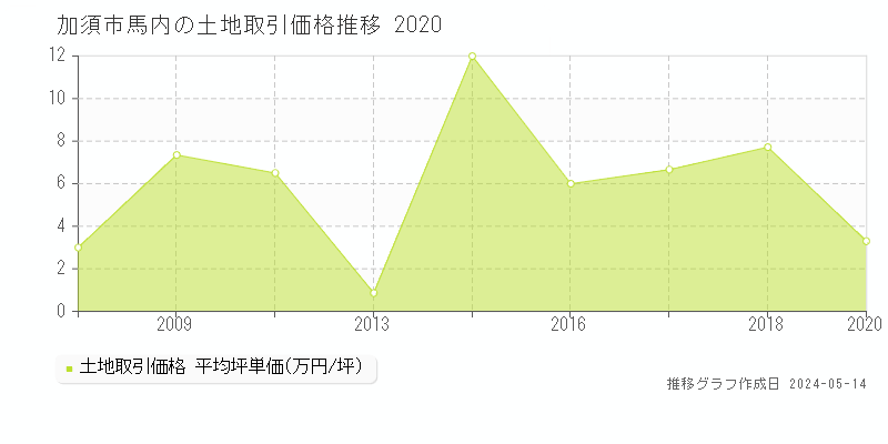 加須市馬内の土地価格推移グラフ 