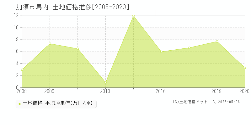 馬内(加須市)の土地価格推移グラフ(坪単価)[2008-2020年]