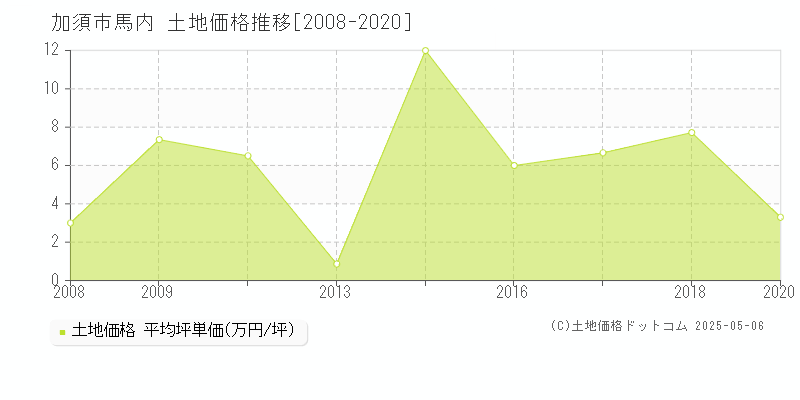 加須市馬内の土地価格推移グラフ 