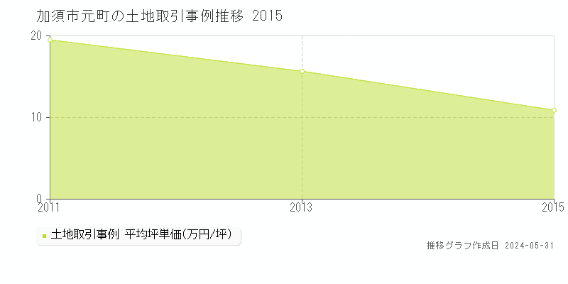 加須市元町の土地価格推移グラフ 