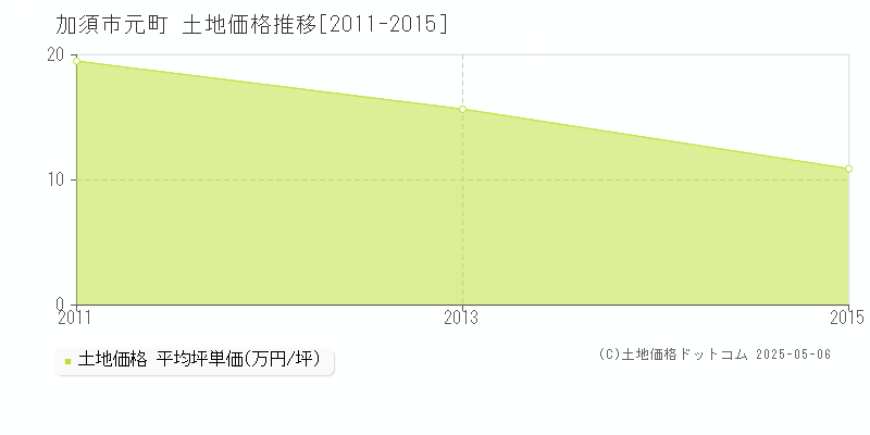 元町(加須市)の土地価格推移グラフ(坪単価)[2011-2015年]