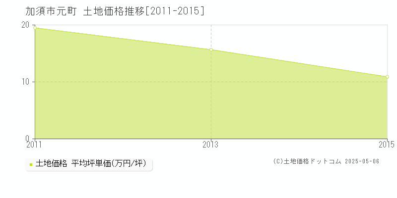 加須市元町の土地価格推移グラフ 