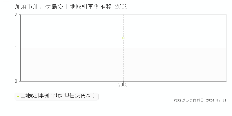 加須市油井ケ島の土地価格推移グラフ 