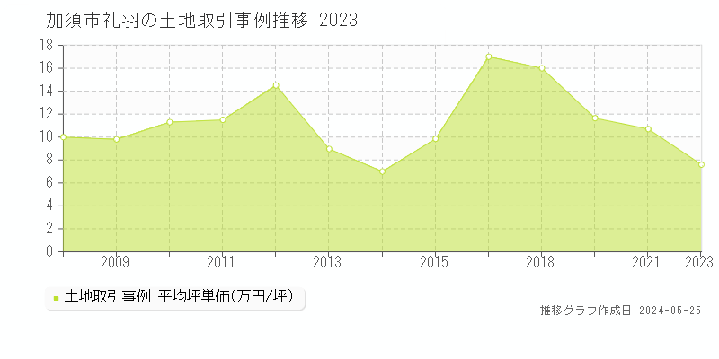 加須市礼羽の土地価格推移グラフ 