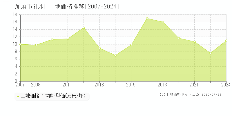 加須市礼羽の土地価格推移グラフ 