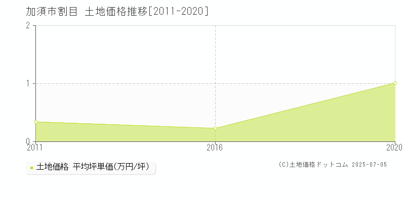 割目(加須市)の土地価格推移グラフ(坪単価)[2011-2020年]