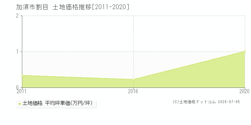 加須市割目の土地価格推移グラフ 