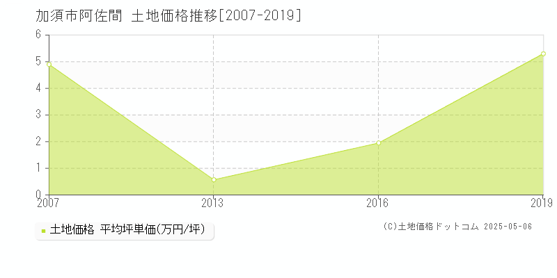 阿佐間(加須市)の土地価格推移グラフ(坪単価)[2007-2019年]