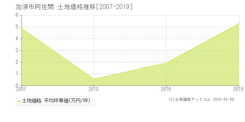 加須市阿佐間の土地価格推移グラフ 