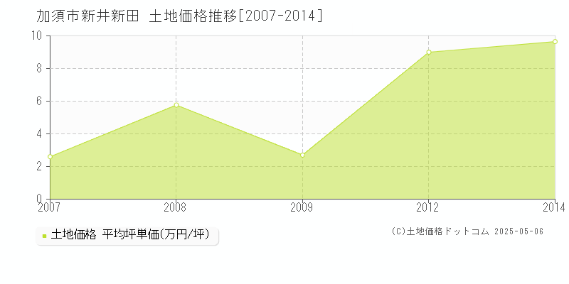 新井新田(加須市)の土地価格推移グラフ(坪単価)[2007-2014年]