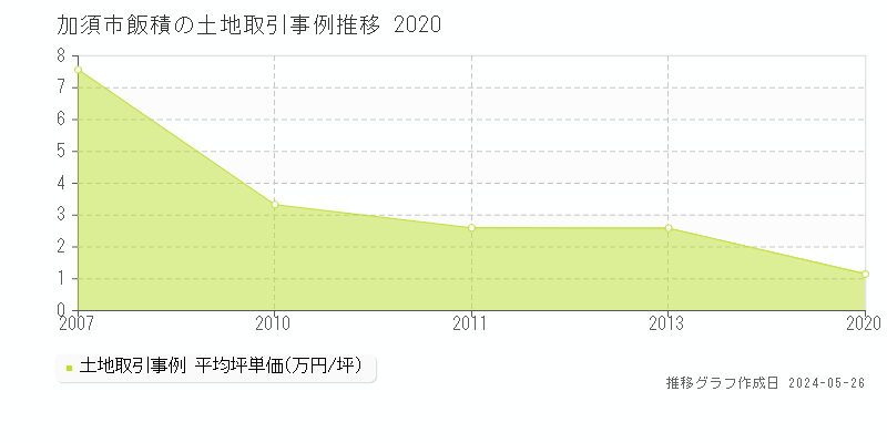 加須市飯積の土地価格推移グラフ 