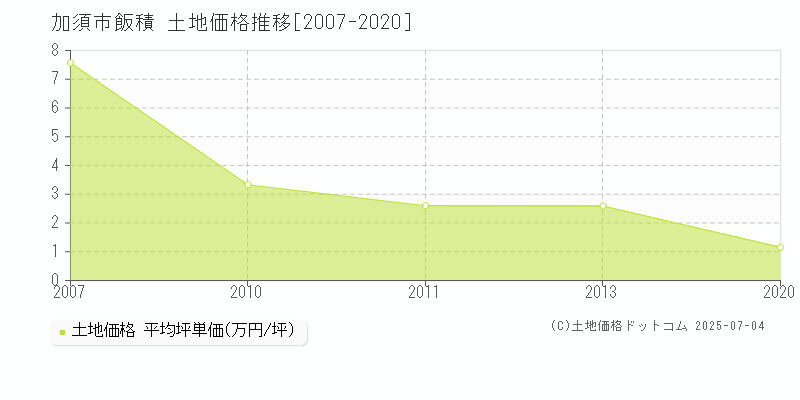 飯積(加須市)の土地価格推移グラフ(坪単価)[2007-2020年]